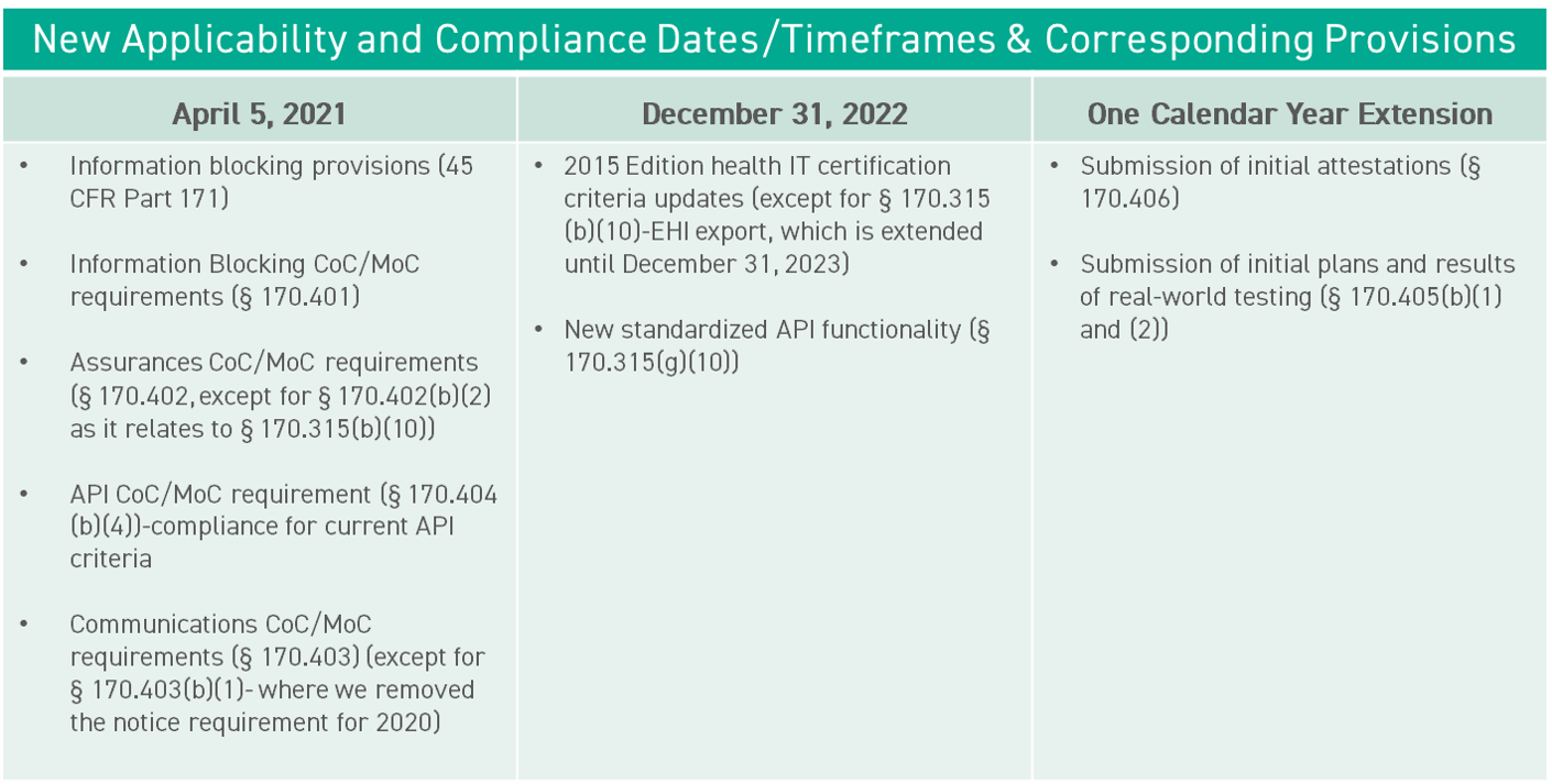 Chart showing the new applicability and compliance dates/timeframes & corresponding provisions