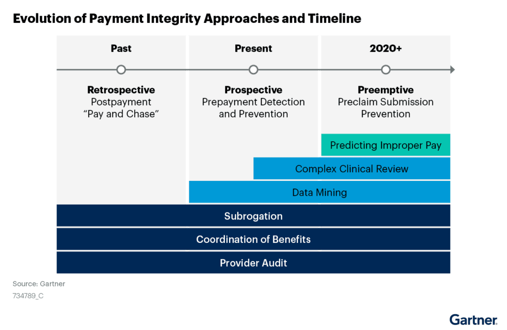 Chart showing the evolution of payment integrity approaches and timeline