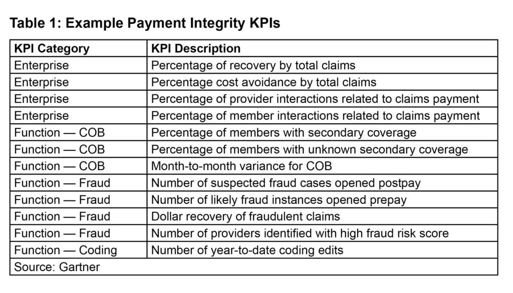 Image is of a chart with an example of Payment Integrity KPIs 