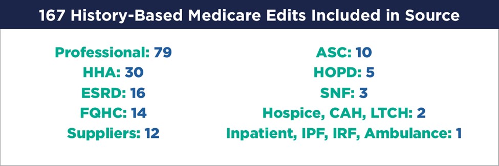 Graph of 167 History-Based Medicare Edits Included in Source