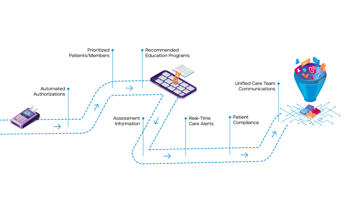 Care management experience diagram