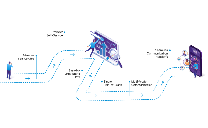 Customer service experience diagram