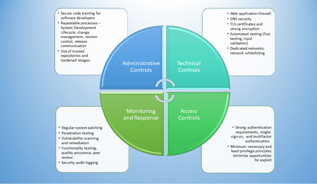 Healthcare Cybersecurity: 2023 Top Threats & Industry Trends