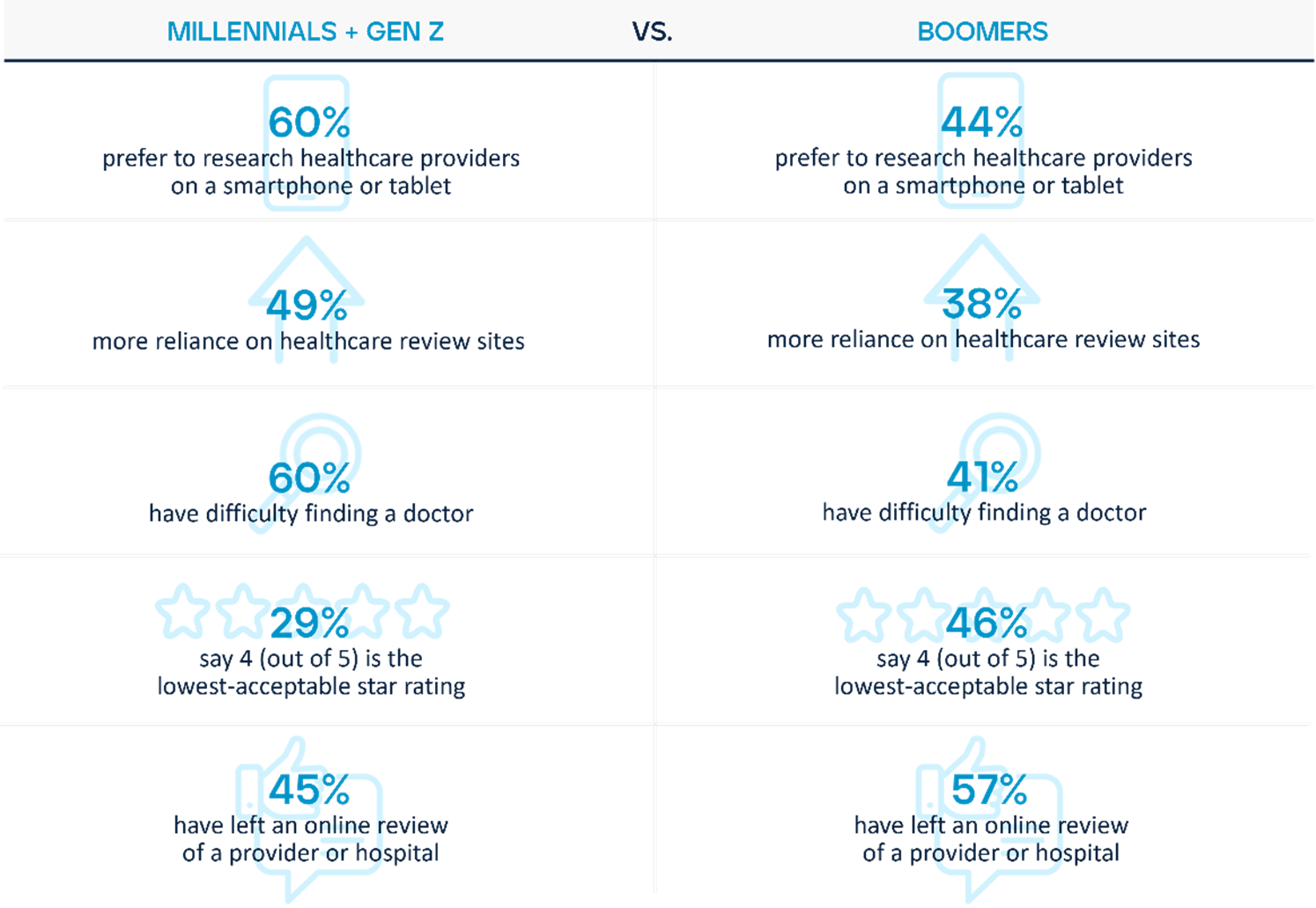 Chart depicting the preferences of Millennials and Gen Z vs. Boomers