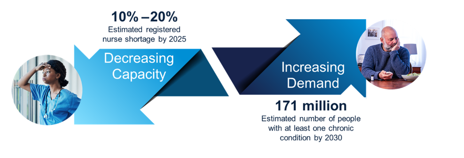 Chart showing the shortage of nurses compared to the increasing number of people with chronic conditions