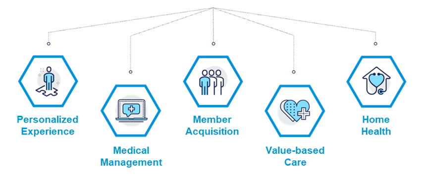 Chart showing five healthcare categories that benefit from cloud technology, including personal experience, medical management value-based care, home health and member acquisition. 