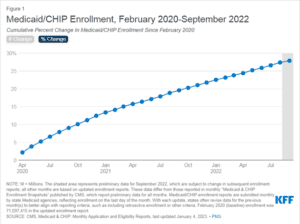 Medicaid chip enrollment, february 2020 september 2022