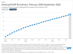 Graph of Medicaid CHIP enrollment, february 2020 - september 2022